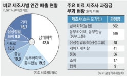 ‘비료 담합’… 남해화학·동부하이텍 등 농민돈 年1000억 ‘꿀꺽’