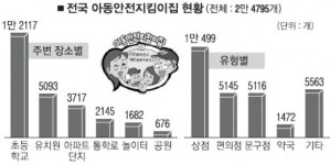 어린이 범죄예방 ‘지킴이집’ 유명무실
