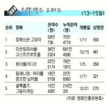 [주말 박스 오피스] ‘장화 신은 고양이’ 정상 등극