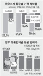 비싼 소고기값 주범은 백화점·기업형슈퍼