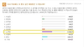 다시 뽑고 싶은 대통령 1위 故 노무현 ‘압도적 지지’…MB는?