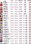 세계의 평균키 ‘한국 아시아 1위-북한 세계 꼴찌’ 최장신 국가는?