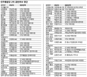 현역의원 탈락 ‘0’ 물 먹은 ‘물갈이’?