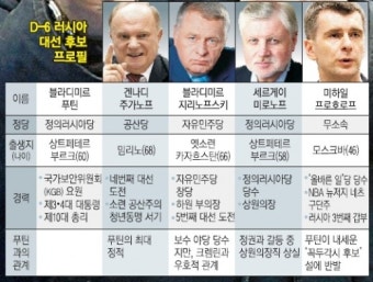 적수없는 푸틴 50%대 지지율 회복… ‘차르의 귀환’ 확실시