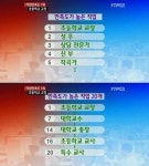 직업 만족도 1위 ‘초등학교 교장’ 교육 분야 만족도↑