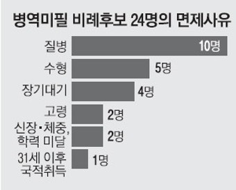 [선택 2012 총선 D-16 비례대표 후보 분석] 총 20개 정당 188명 확정… 경쟁률 3.48대1