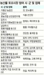 은평구, 농산물 직거래장터 운영