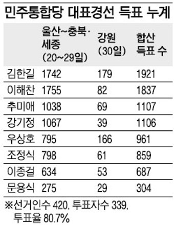 김한길, 민주 경선 선두 재탈환