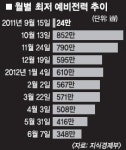 금성주유소.혁신투태양광발전소 | 예비 전력 350만㎾ ‘뚝’