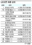 [US오픈골프대회] 불운 끝났다, 심슨은 서광 맞으라