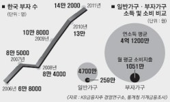 부자들은 “그래도 부동산” 9배 더 벌고 4배 더 쓴다