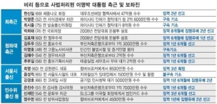 [이상득 前의원 소환] 6인회 멤버…정권 최고실세 ‘영일대군’