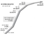 ‘고금리’ 산은 다이렉트 예금 돌풍