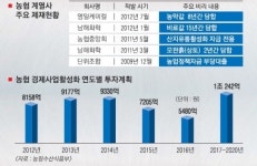 [농협 겉도는 ‘신·경 분리’ 6개월] <중>‘미완의 출범’ 농협경제