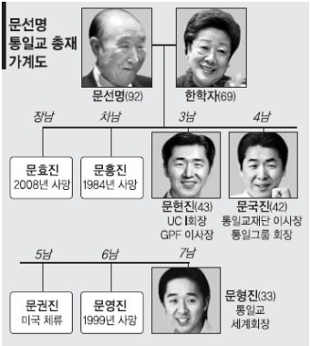 문총재 별세 이후 통일교 후계구도