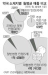 약국 월수입 천·차·만·별…대형병원 앞 4억 동네약국은 적자