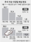 추석 귀성길 29일 오전 피크