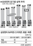 삼성전자 최대 실적 4분기가 ‘고비’