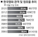 ‘광해’도 1000만… ‘극장가의 왕’ 되다