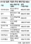 美 재정파탄 공포·日 인수합병 잔치 ‘극과 극’