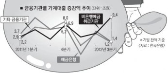 은행→ 신협→ 보험→대부업체→ ?