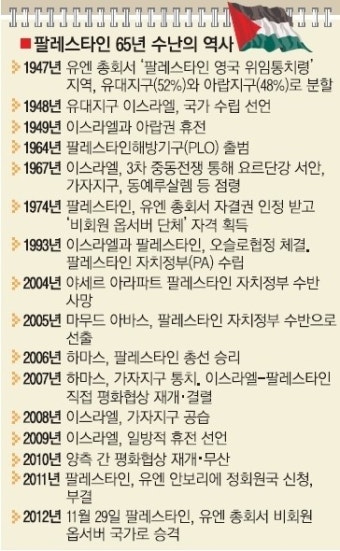 팔레스타인 마침내 유엔 ‘옵서버 국가’ 자격 획득