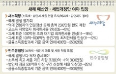 ‘박근혜 예산’ 대치… 파행속 31일 ‘벼랑 끝 타협’ 불가피