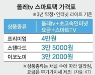 ‘올레 스마트팩’으로  스마트TV 변신 ‘OK’