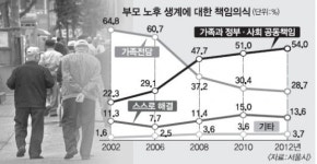 “부모 봉양은 정부·사회가”