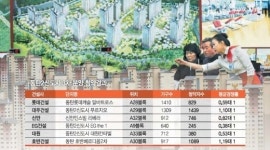동탄2신도시 3차분양 흥행 실패 3가지 이유