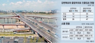 한강다리 진출입로도 차별? 강남이 강북 2배