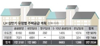 LH 상반기 3만2534가구 공급