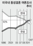 [美 대법원 동성결혼 심리] 오바마 발언 효과? 美 동성결혼 지지율, 반대보다 22%P 앞서