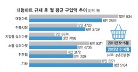 소비자들, 대형마트 규제 뒤 전통시장으로 옮겨갔다