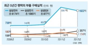 삼성전자, 팬택에 530억 지분 투자… 상생 짝짓기
