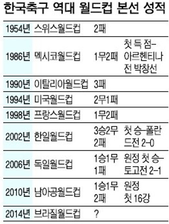 [한국축구, 8회 연속 월드컵 본선행] 1954년 첫 본선 진출… 2002년 첫 승