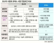 코넥스 시장, 벤처·中企 살릴 원동력 될까