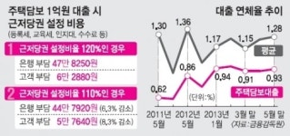 은행들 연체이자 내렸는데 근저당 설정비율 120% ‘요지부동’