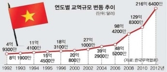 [韓·베트남 수교 21년] 작년 교역액 216억 달러… 21년 새 43배 ‘껑충’