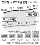지자체들 국고보조금을 용돈 쓰듯