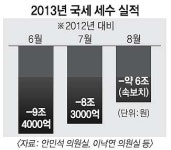 공약예산 올해보다 117兆 늘려야 하는데 세수 줄어 수정 불가피