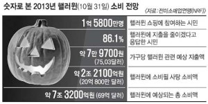 [위클리 포커스] 웃기 힘든 호박 등불… 美시민 86% “핼러윈 지출 줄인다”