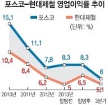 현대제철(주) [구, 현대하이스코] | 하이스코 날개 단 현대제철, 포스코 추월할까
