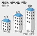 “교통·정보 취득 굿”… 기업들 세종시 몰린다