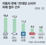국산車 피해민원 쌍용차 최다