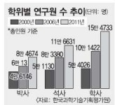 과학기술인력 10년새 몸집만 키웠다