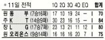 [프로농구] 1496일 만에… LG 단독 선두