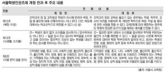 학교장이 학생복장·두발 규제… 서울학생인권조례 개정안 논란