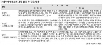 학교장이 학생복장·두발 규제… 서울학생인권조례 개정안 논란