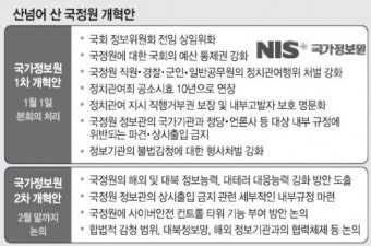 대공수사권 이관 등 ‘지뢰밭’ 국정원 개혁 2차 충돌 불가피